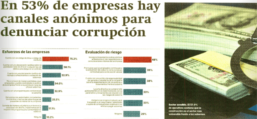 5. En 53% de empresas hay canales anónimos para denunciar corrupción